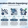 Bitcoin Terkoreksi Pasca FOMC, INDODAX Ajak Investor Tetap Fokus pada Fundamental